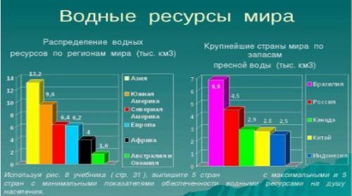 Задание №1. Применяя нижеследующие схемы анализируите обеспеченность мира водными ресурсами