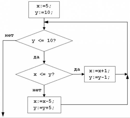 Определите значения переменных после выполнения фрагмента алгоритма 1)x 2)y