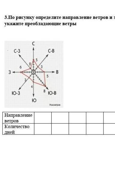 По рисунку определите направление ветров и заполните таблицу, укажите преобладающие ветры Направлени