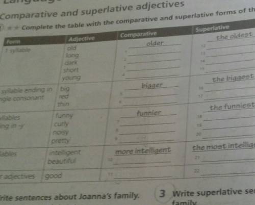 Complete the table with the comparative and superlative forms of the adjectives​