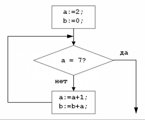 2. Определите значения переменной b после выполнения фрагмента алгоритма