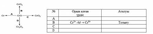 Ниже показана циркуляция оксида хрома (II), CrO. (а) заполните таблицу (тотығу - окисление)