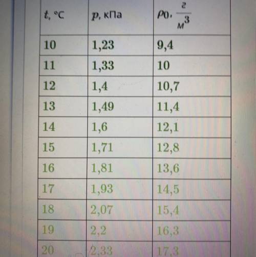 Используя данные таблицы, укажите температуру, при которой водяной пар станет насыщенным, если его д