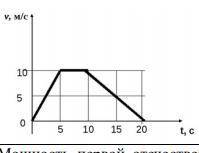 На рисунке дан график зависимости модуля скорости тела от времени. Определите промежуток времени, в