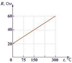 На рисунке изображён график зависимости сопротивления металлического проводника R от температуры t º