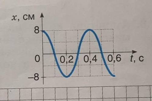 Розглянь графік залежності координати маятника, що коливається, від часу. Визнач амплітуду, період і