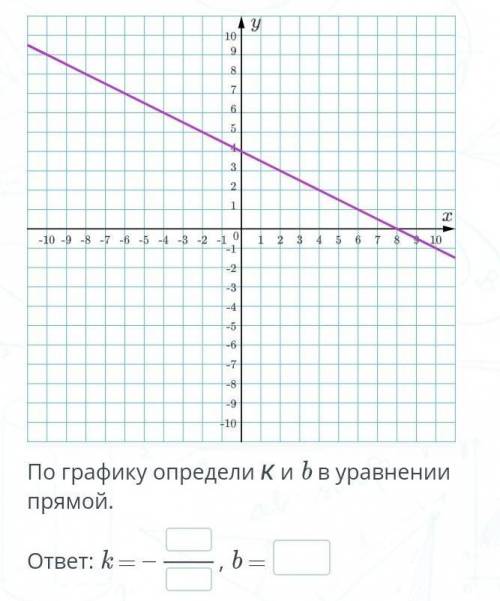 По графику определи к и b в уравнении прямой.​