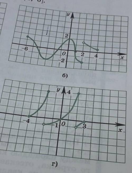Изучите график функции​