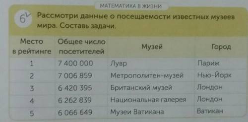 Рассмотри данные о посещаемости известный музеев мира. Составь одну задачу.Британский музей​