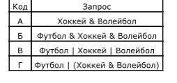 6. Приведены запросы к поисковому серверу. Для каждого запроса указан его код — соответствующая букв