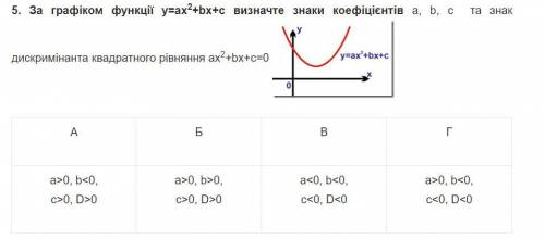 За графіком функції y=ax2+bx+c визначте знаки коефіцієнтів a, b, c та знак