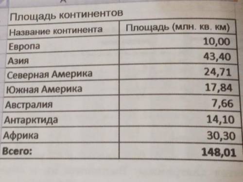 Постройте круговую диаграмму по данным из табл. 3.8​