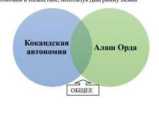 2.Сравните политические позиции, мероприятия и итоги деятельности образовавшихся национальных автоно