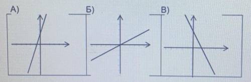 4. Установите соответствие между функциями и их графиками. 1) y=- 2х + 3 2) y = 3х + 2 3) y = 0,5х А