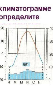 Вопрос 7 7. определи соответствие к данной климотограмме-/ осадки - 694 мм, температура января -20,