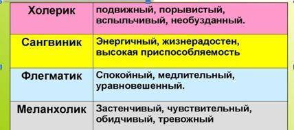 заполнить таблицу Темперамент – особенности поведения человека, заложенные в нём от рождения