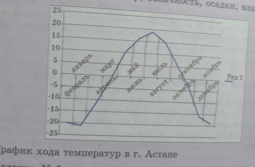 График хода температур в г. Астане Задание № 1Проанализируйте график хода температур и определите:•