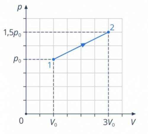 Определите изменение внутренней энергии идеального одноатомного газа в ходе процесса, график которог