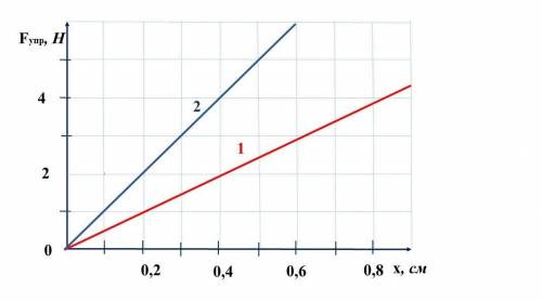 На рисунке приведён график зависимости силы упругости, возникающей в каждой из двух пружин, от дефор