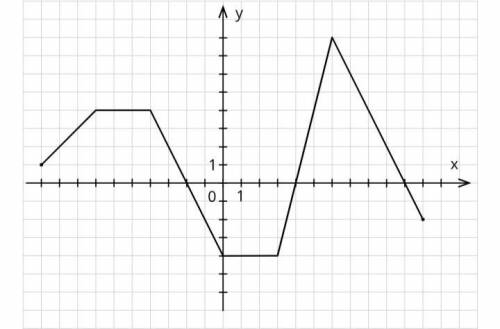с математикой График y=f(x) Нужно узнать: D(f)=? E(f)=? Наибольшее значение y =? Наименьшее значени