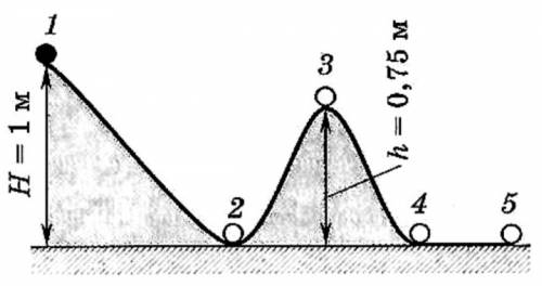 Шарик массой 0,01 кг, отпущенный без толчка с высоты 1 м, скользит по поверхности, форма которой пок