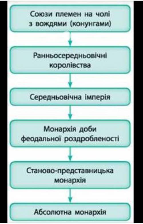 складіть таблицю розвиток середньовічних держав у Європі форми держав:характерні риси:​