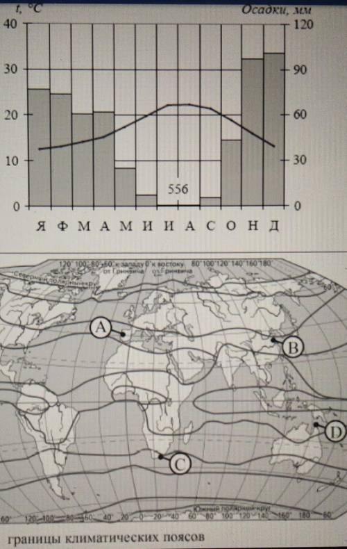 Определите, какой точке на карте соответствует климатическая диаграмма карте​