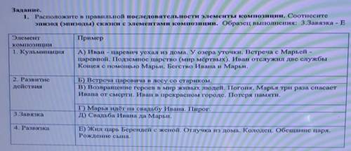 РАСПОЛОЖИте в правил композиции. Соотнеситеэпизод (эпизоды) сказки с элементами композиции. Образец