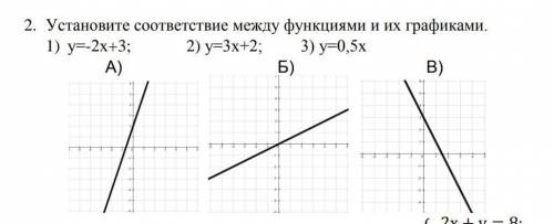2. Установите соответствие между функциями и их графиками. 1) у=-2х+3; 2) у=3х+2; 3) у=0,5х А) Б) В)