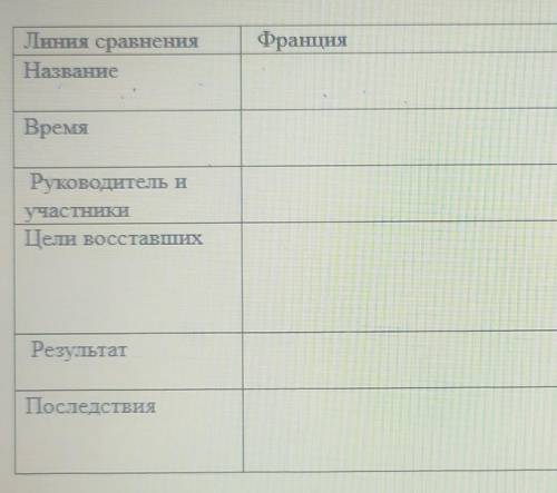 1. Заполните таблицу о крестьянских восстаниях в Европе в XIV веке​