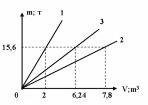 На рисунке представлен график зависимости массы от объѐма для трех различных веществ. Установить соо