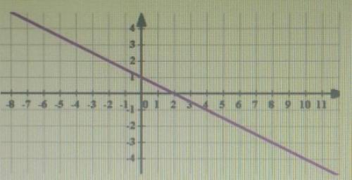 Напишите формулу линейной функций, график которой изображен на координатной плоскости​