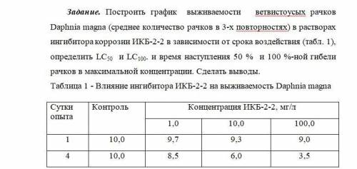 Построить график выживаемости ветвистоусых рачков Daphnia magna (среднее количество рачков в 3-х пов