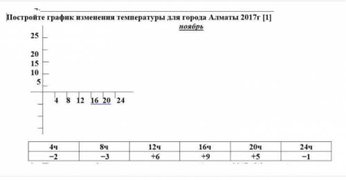 Постройте график изменение температуры для города Алматы
