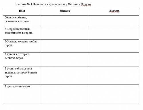 Задание № 4 Напишите характеристику Оксаны и Вакулы. Имя Оксана ВакулаВажное событие, связанное с ге