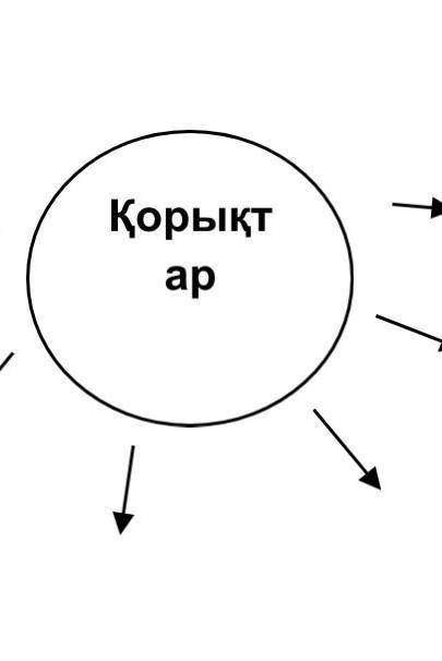 3 Мәтінді оқып, кластер толтыр. ​