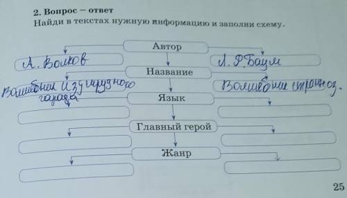 Найди в тексте в нужную информацию заполни схему автор а Волков а.ф. Баум Волшебник Изумрудного горо