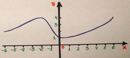Дана функция y = f (x), определена на [- 6; 6]. 1. Найдите по графику: а) f (3); f (- 1); f (5) б) т