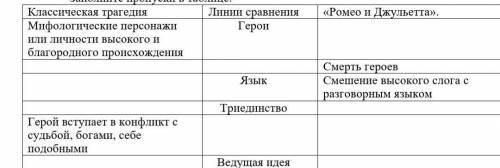 1. Дайте определение термину «трагедия» . Заполните пропуски в таблице.Классическая трагедия Линии с