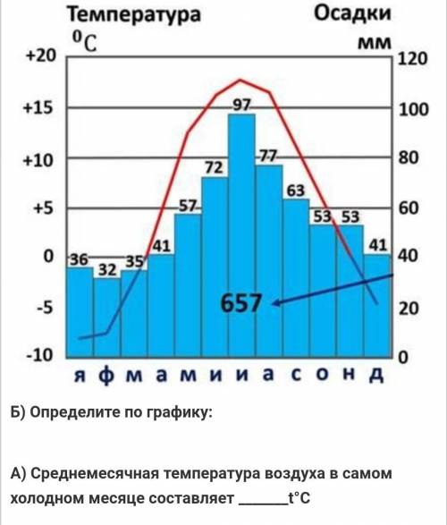 Определите по графику: А) Среднемесячная температура воздуха в самом холодном месяце составляет t°С​