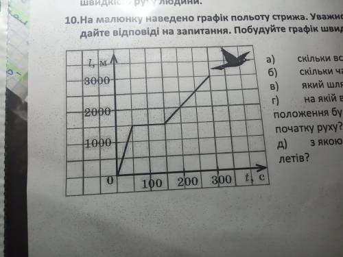 На малюнку наведено графік польоту стрижа. Уважно розгляньте рисунок і дайте відповіді на запитання.