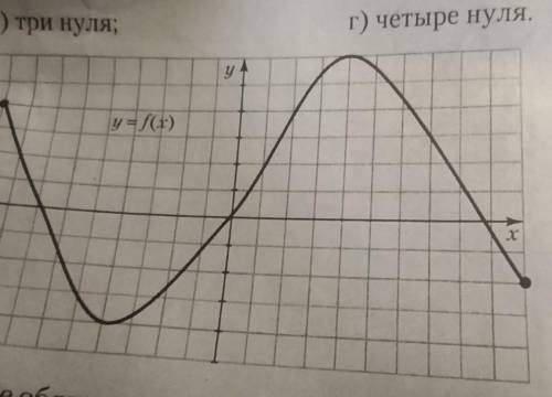 функция игрек равно f от x график которой изображён на рисунке имеет а один нуль б два нуля в три ну