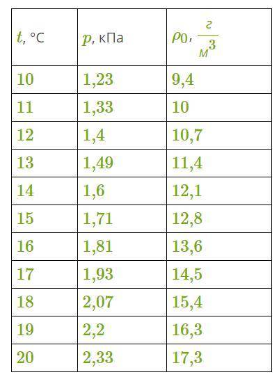 очень нужно народ немного (таблица снизу)При температуре 10 °С относительная влажность воздуха была