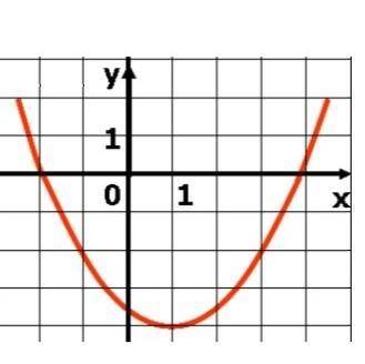 График какой функции изображён на рисунке? При каких значениях х эта функция возрастает, убывает?​