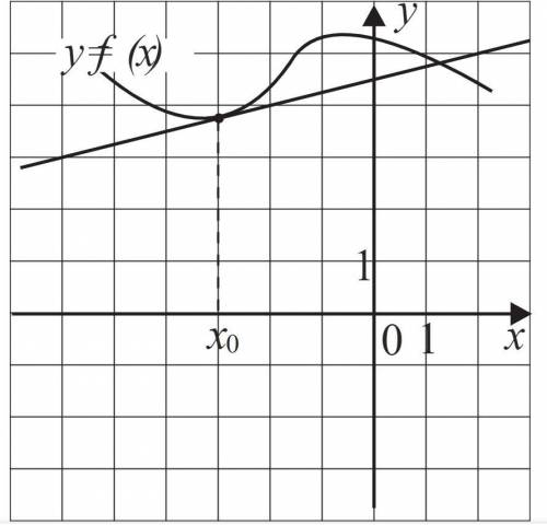 На рисунке изображён график функции y=f(x) и касательная к нему в точке с абсциссой x0. Найдите знач