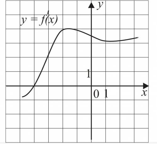 На рисунке изображён график y=f′(x) производной функции f(x). Найдите абсциссу точки, в которой каса