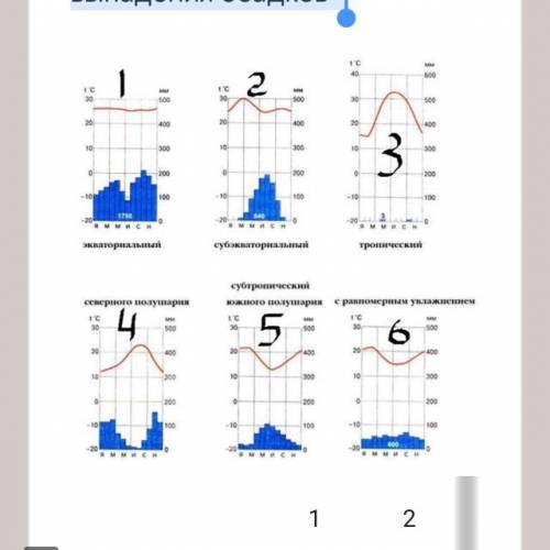 Установите соответствие между климатической диаграммой и характером выпадения осадков * осадки распр