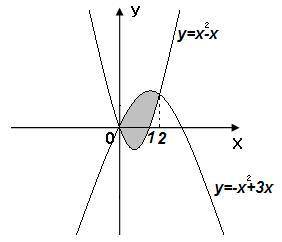 Вычислить площадь. y=x^2-x y=-x^2+3x