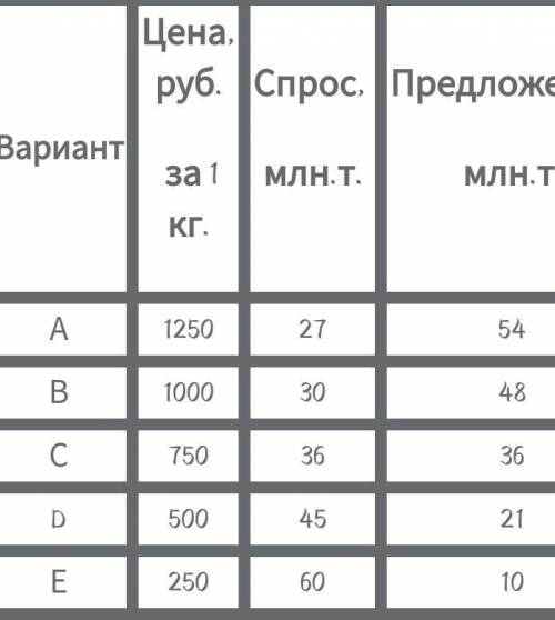 Составьте график спроса и предложения на пшеницу и определите цену равновесия спроса и предложения.