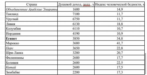 ￼￼￼задача (парная регрессия к￼￼орреляция) Имеются данные по странам за 201_год: Таблица Задание: 1.